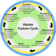 Illustration for article titled The Unending Cycle Of Hipster Fashion